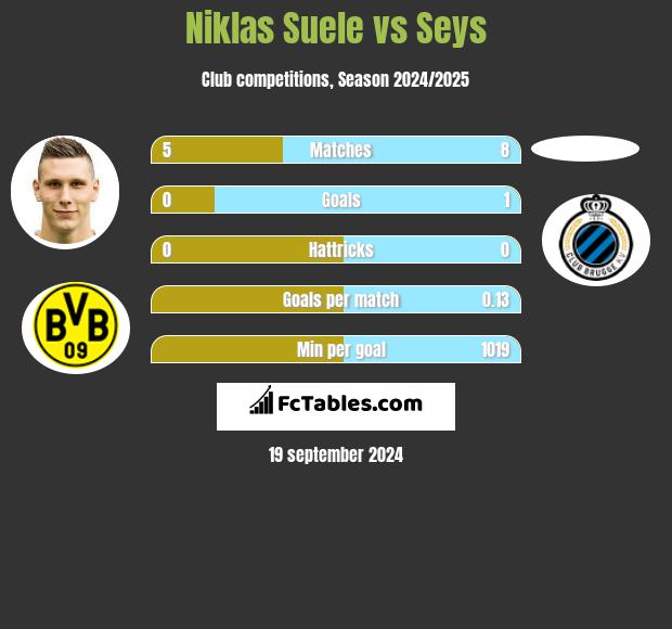 Niklas Suele vs Seys h2h player stats