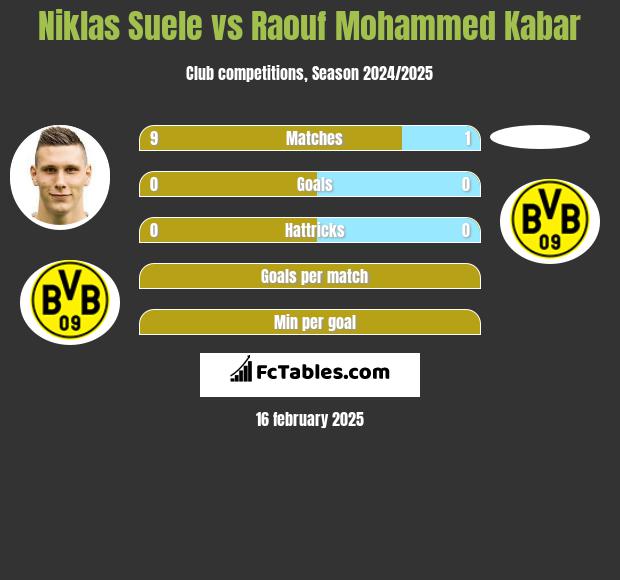 Niklas Suele vs Raouf Mohammed Kabar h2h player stats