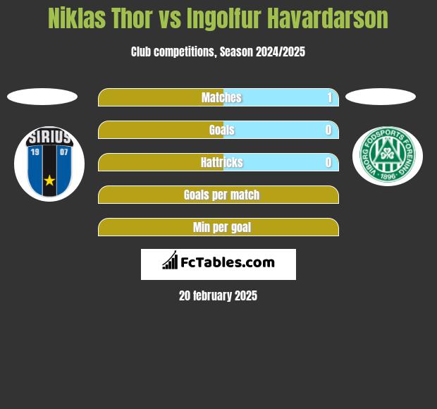 Niklas Thor vs Ingolfur Havardarson h2h player stats