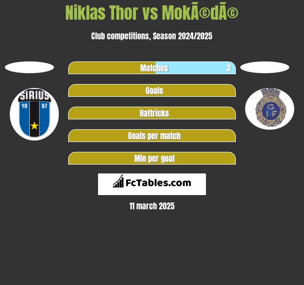 Niklas Thor vs MokÃ©dÃ© h2h player stats