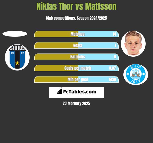 Niklas Thor vs Mattsson h2h player stats