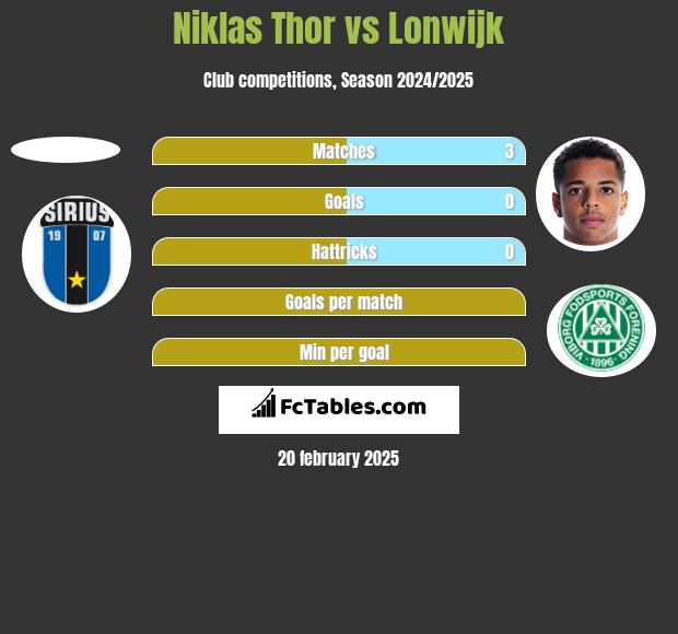 Niklas Thor vs Lonwijk h2h player stats