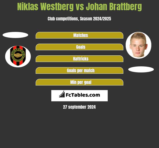 Niklas Westberg vs Johan Brattberg h2h player stats