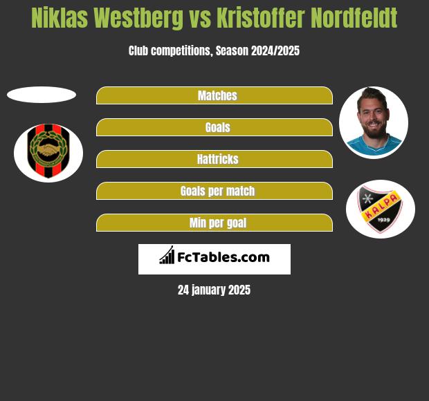 Niklas Westberg vs Kristoffer Nordfeldt h2h player stats