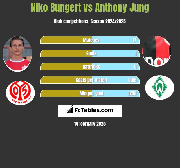 Niko Bungert vs Anthony Jung h2h player stats