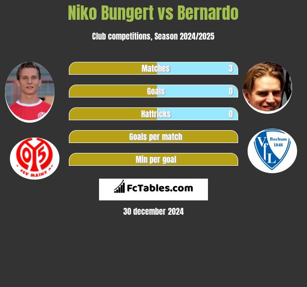 Niko Bungert vs Bernardo h2h player stats