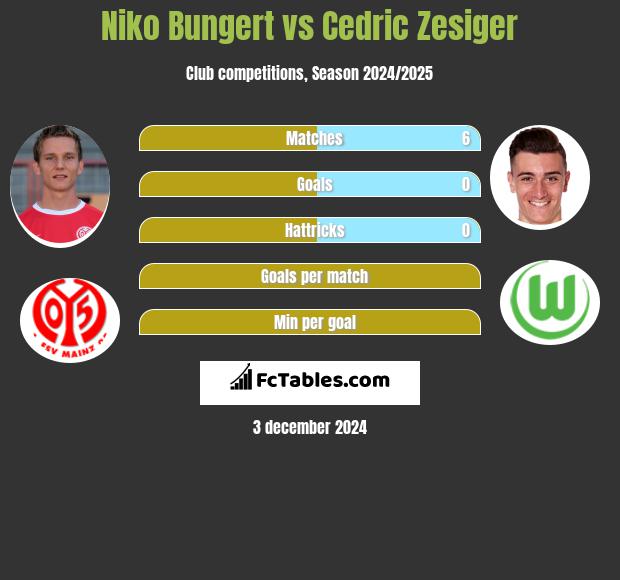 Niko Bungert vs Cedric Zesiger h2h player stats