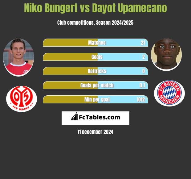 Niko Bungert vs Dayot Upamecano h2h player stats