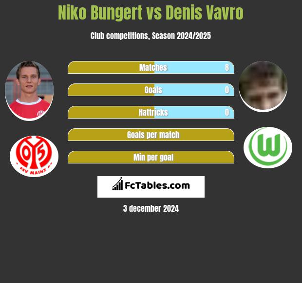 Niko Bungert vs Denis Vavro h2h player stats