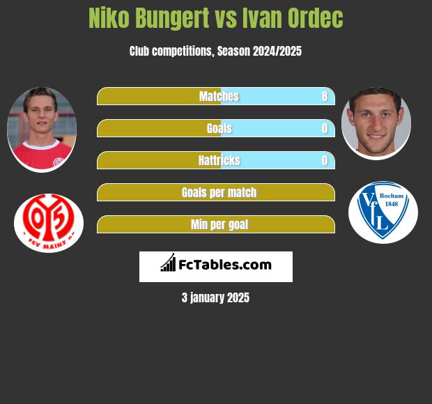 Niko Bungert vs Iwan Ordeć h2h player stats