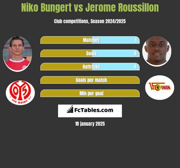 Niko Bungert vs Jerome Roussillon h2h player stats