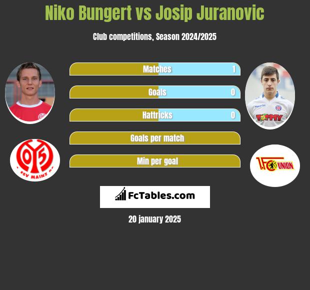 Niko Bungert vs Josip Juranovic h2h player stats