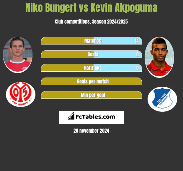 Niko Bungert vs Kevin Akpoguma h2h player stats