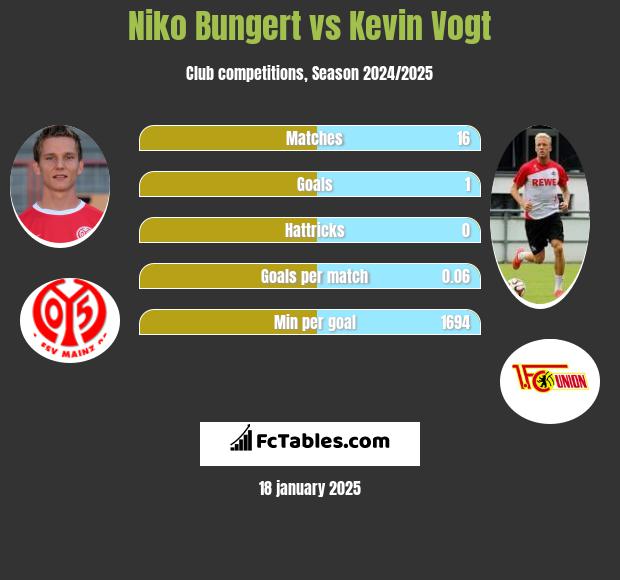 Niko Bungert vs Kevin Vogt h2h player stats