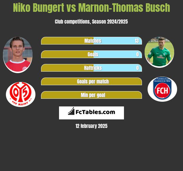 Niko Bungert vs Marnon-Thomas Busch h2h player stats