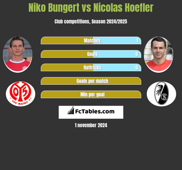 Niko Bungert vs Nicolas Hoefler h2h player stats