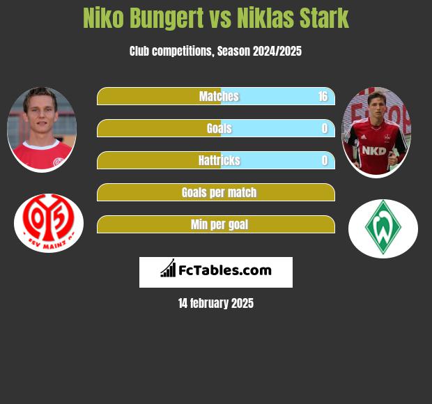 Niko Bungert vs Niklas Stark h2h player stats