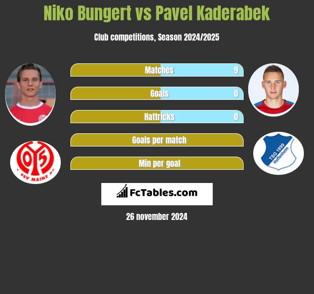 Niko Bungert vs Pavel Kaderabek h2h player stats