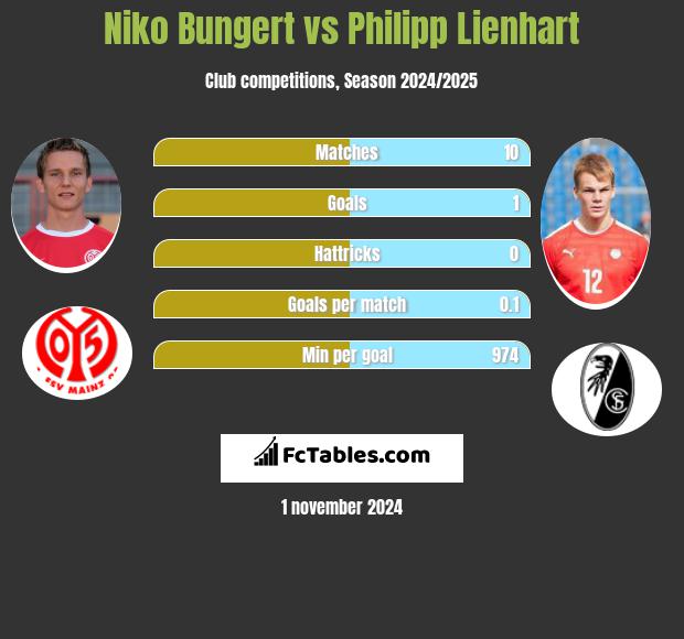 Niko Bungert vs Philipp Lienhart h2h player stats