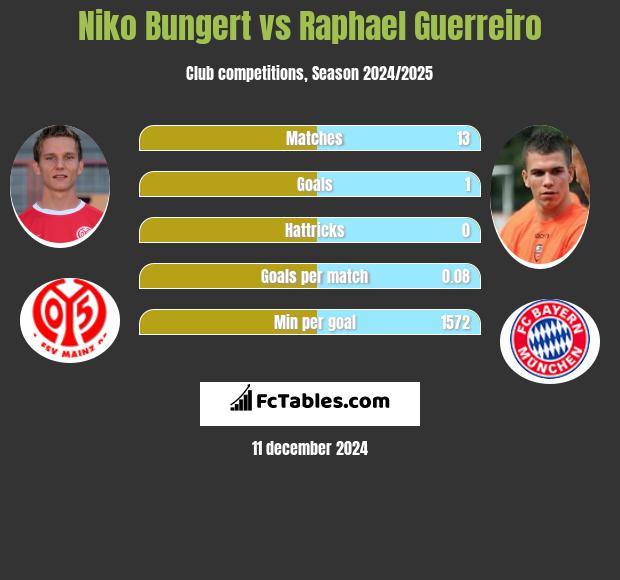 Niko Bungert vs Raphael Guerreiro h2h player stats