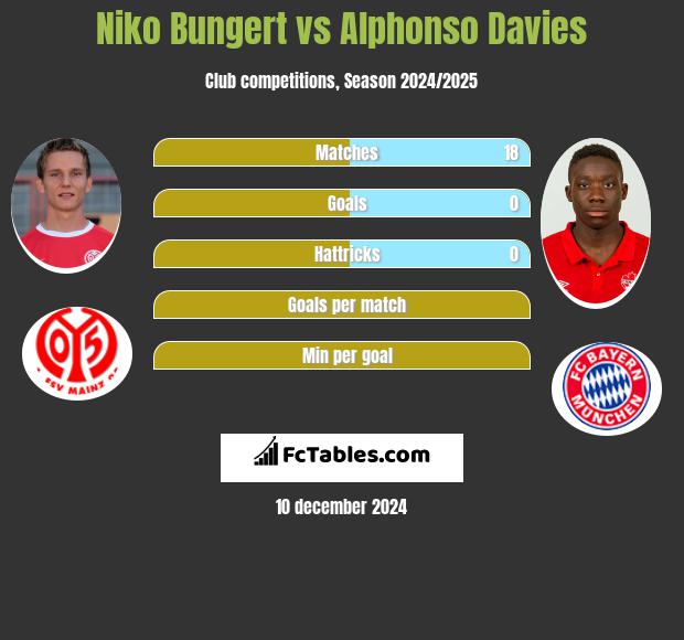 Niko Bungert vs Alphonso Davies h2h player stats