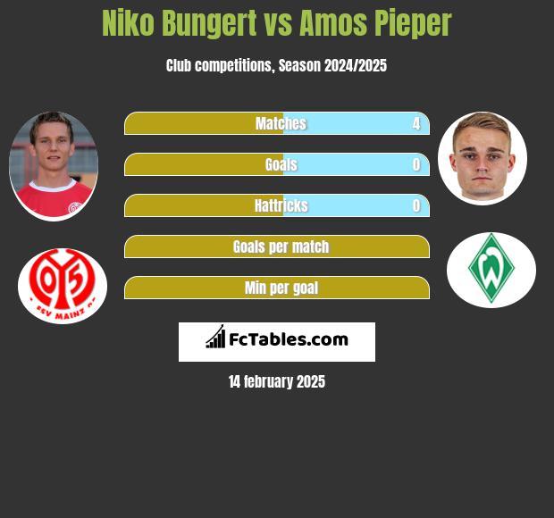 Niko Bungert vs Amos Pieper h2h player stats