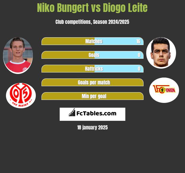 Niko Bungert vs Diogo Leite h2h player stats