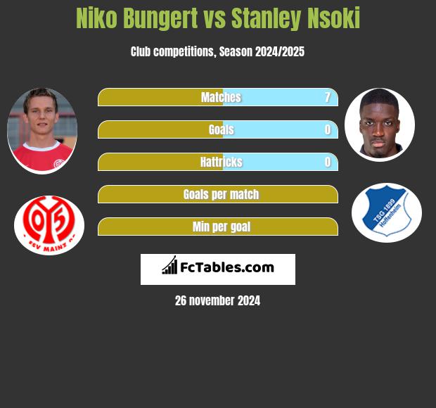 Niko Bungert vs Stanley Nsoki h2h player stats