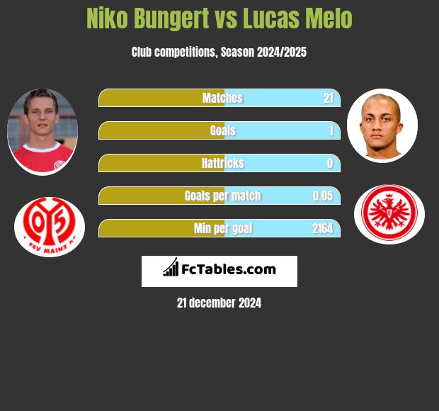 Niko Bungert vs Lucas Melo h2h player stats