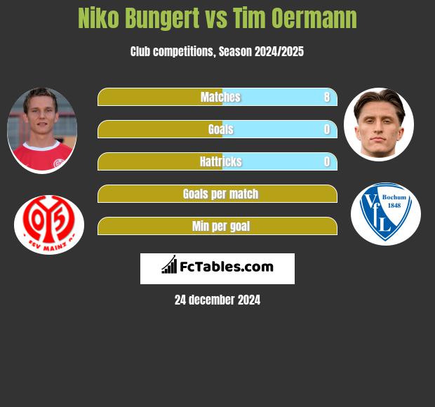 Niko Bungert vs Tim Oermann h2h player stats