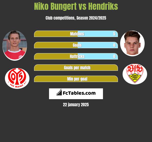 Niko Bungert vs Hendriks h2h player stats