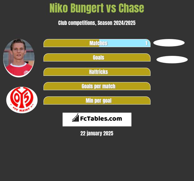 Niko Bungert vs Chase h2h player stats