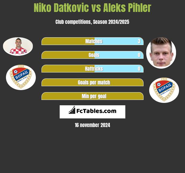 Niko Datkovic vs Aleks Pihler h2h player stats