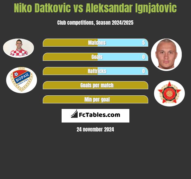 Niko Datkovic vs Aleksandar Ignjatovic h2h player stats