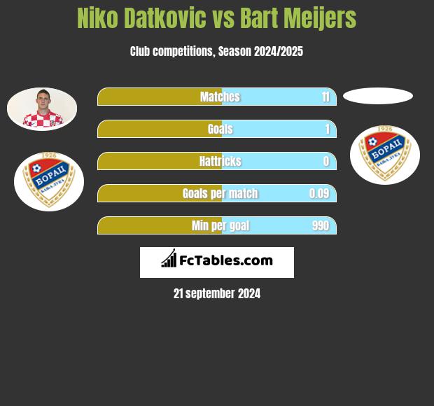 Niko Datkovic vs Bart Meijers h2h player stats