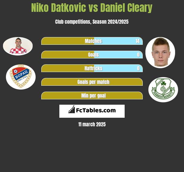 Niko Datkovic vs Daniel Cleary h2h player stats