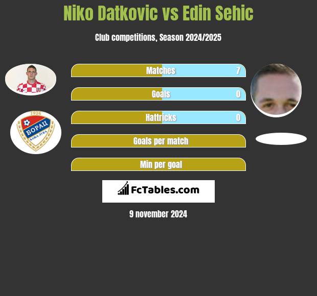 Niko Datkovic vs Edin Sehic h2h player stats