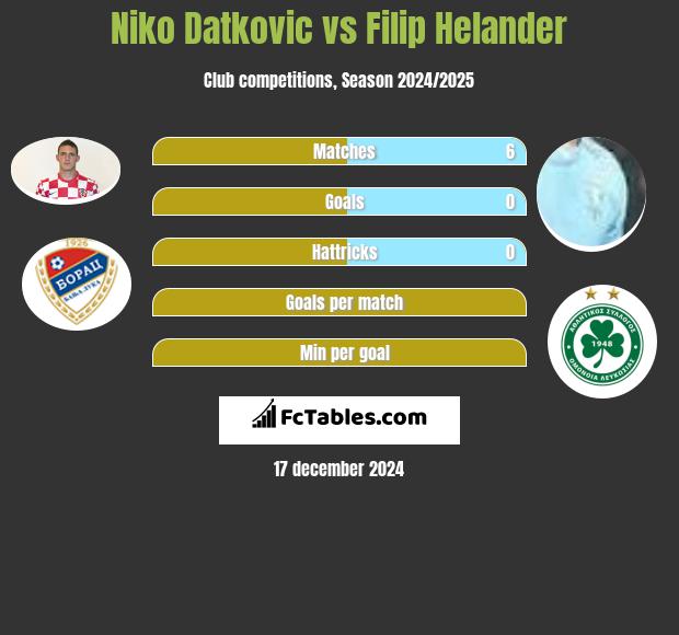 Niko Datkovic vs Filip Helander h2h player stats