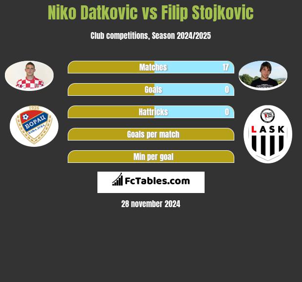 Niko Datkovic vs Filip Stojkovic h2h player stats