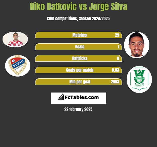 Niko Datkovic vs Jorge Silva h2h player stats