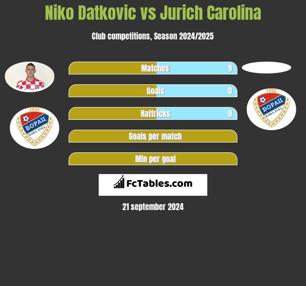 Niko Datkovic vs Jurich Carolina h2h player stats