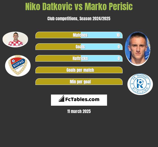 Niko Datkovic vs Marko Perisic h2h player stats