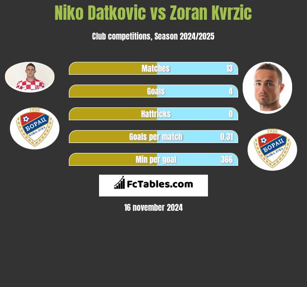 Niko Datkovic vs Zoran Kvrzic h2h player stats