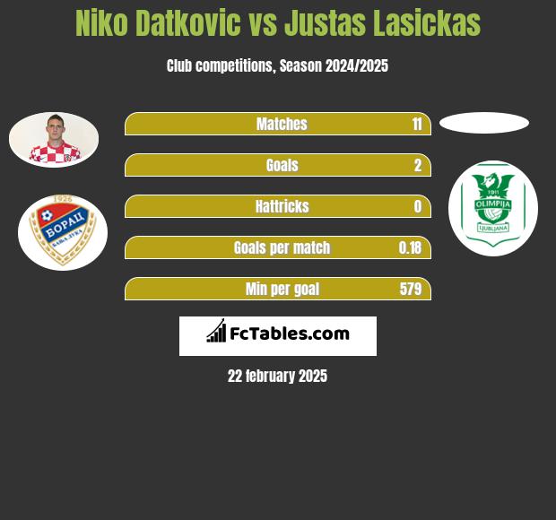 Niko Datkovic vs Justas Lasickas h2h player stats