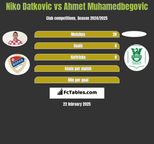 Niko Datkovic vs Ahmet Muhamedbegovic h2h player stats