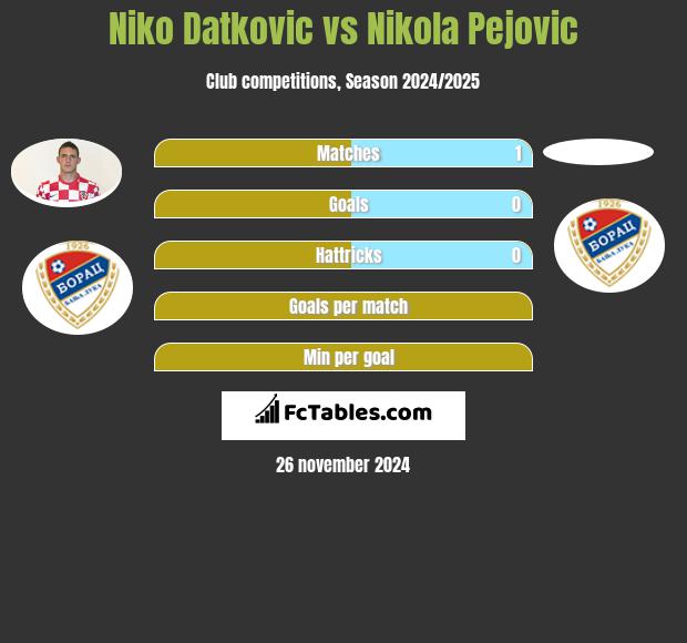 Niko Datkovic vs Nikola Pejovic h2h player stats