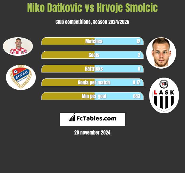 Niko Datkovic vs Hrvoje Smolcic h2h player stats