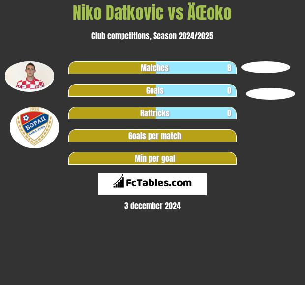 Niko Datkovic vs ÄŒoko h2h player stats