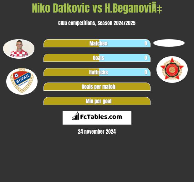 Niko Datkovic vs H.BeganoviÄ‡ h2h player stats