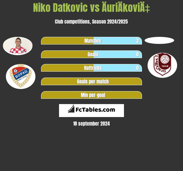 Niko Datkovic vs ÄuriÄkoviÄ‡ h2h player stats